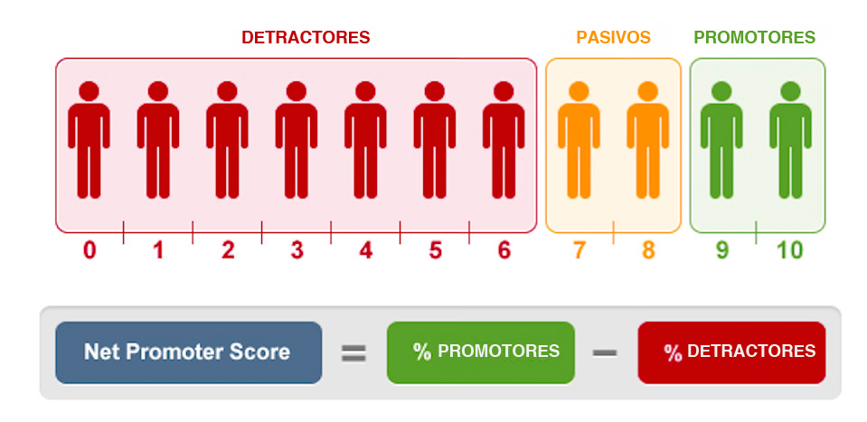 Entendiendo el Net Promoter Score (NPS)